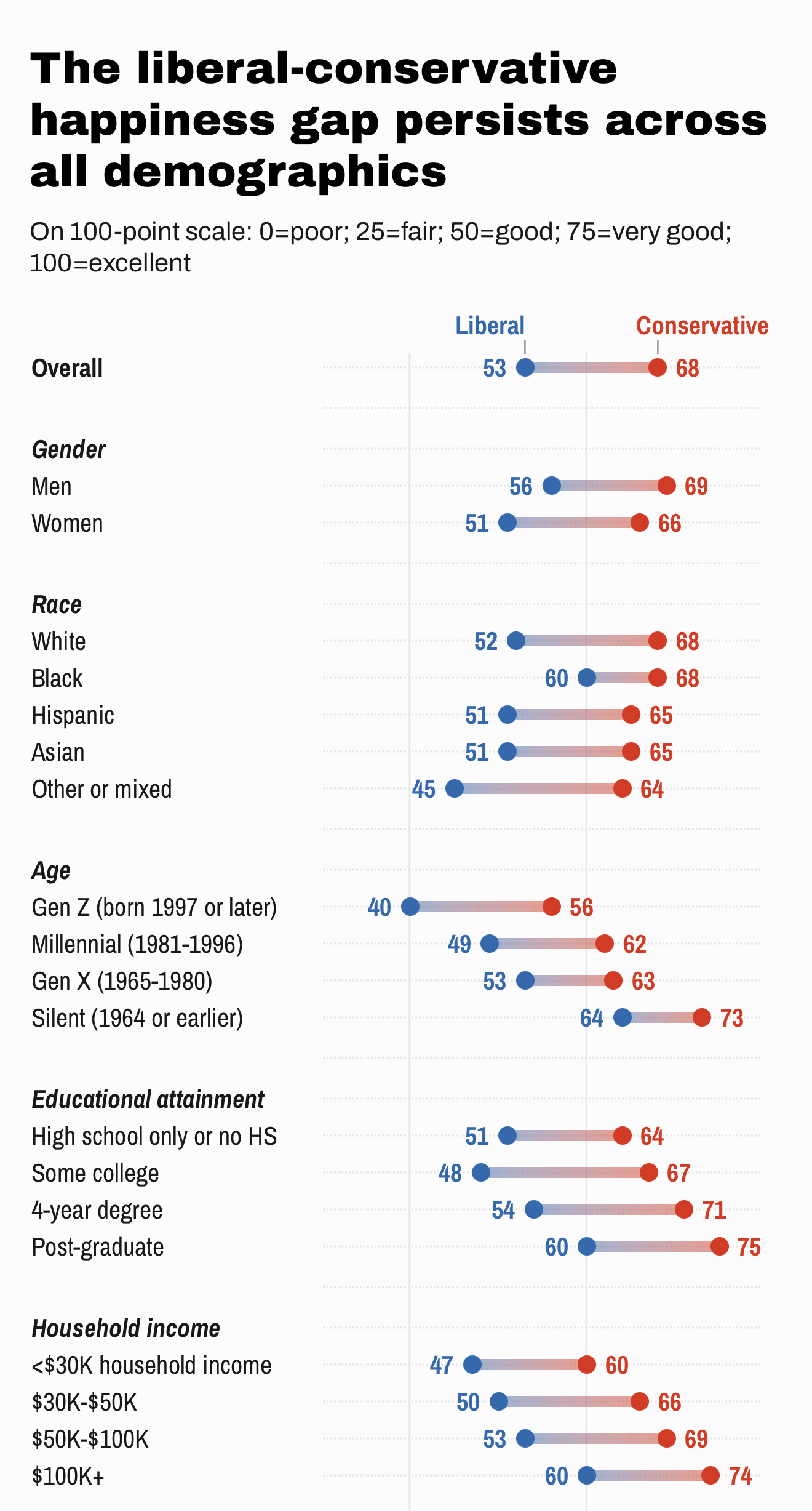 Survey Says: Why Are Liberals So Unhappy? The Data Might Surprise You