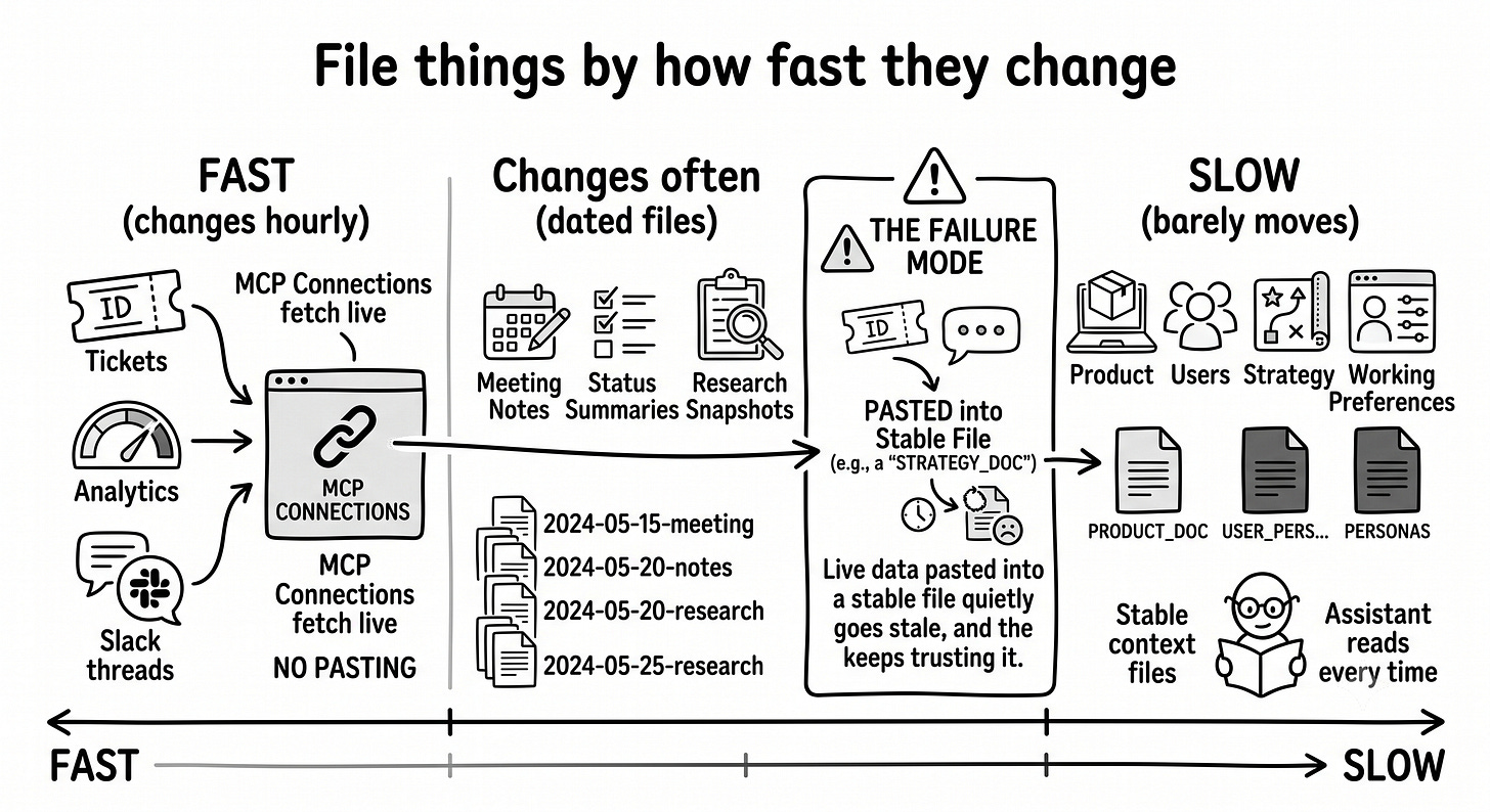 A hand-drawn horizontal spectrum from “changes hourly” to “always true”. On the fast end, MCP connections fetching tickets, analytics, and Slack live. In the middle, dated files like meeting notes and status summaries. On the slow end, stable context files about the product, users, and strategy. A warning sits between zones: live data pasted into a stable file goes stale. A hand-drawn horizontal spectrum from “changes hourly” to “always true”. On the fast end, MCP connections fetching tickets, analytics, and Slack live. In the middle, dated files like meeting notes and status summaries. On the slow end, stable context files about the product, users, and strategy. A warning sits between zones: live data pasted into a stable file goes stale.