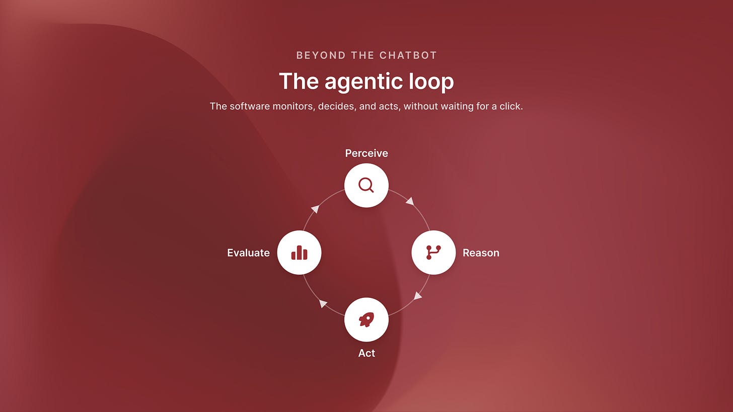The agentic loop cycle: perceive, reason, act, evaluate, repeating.