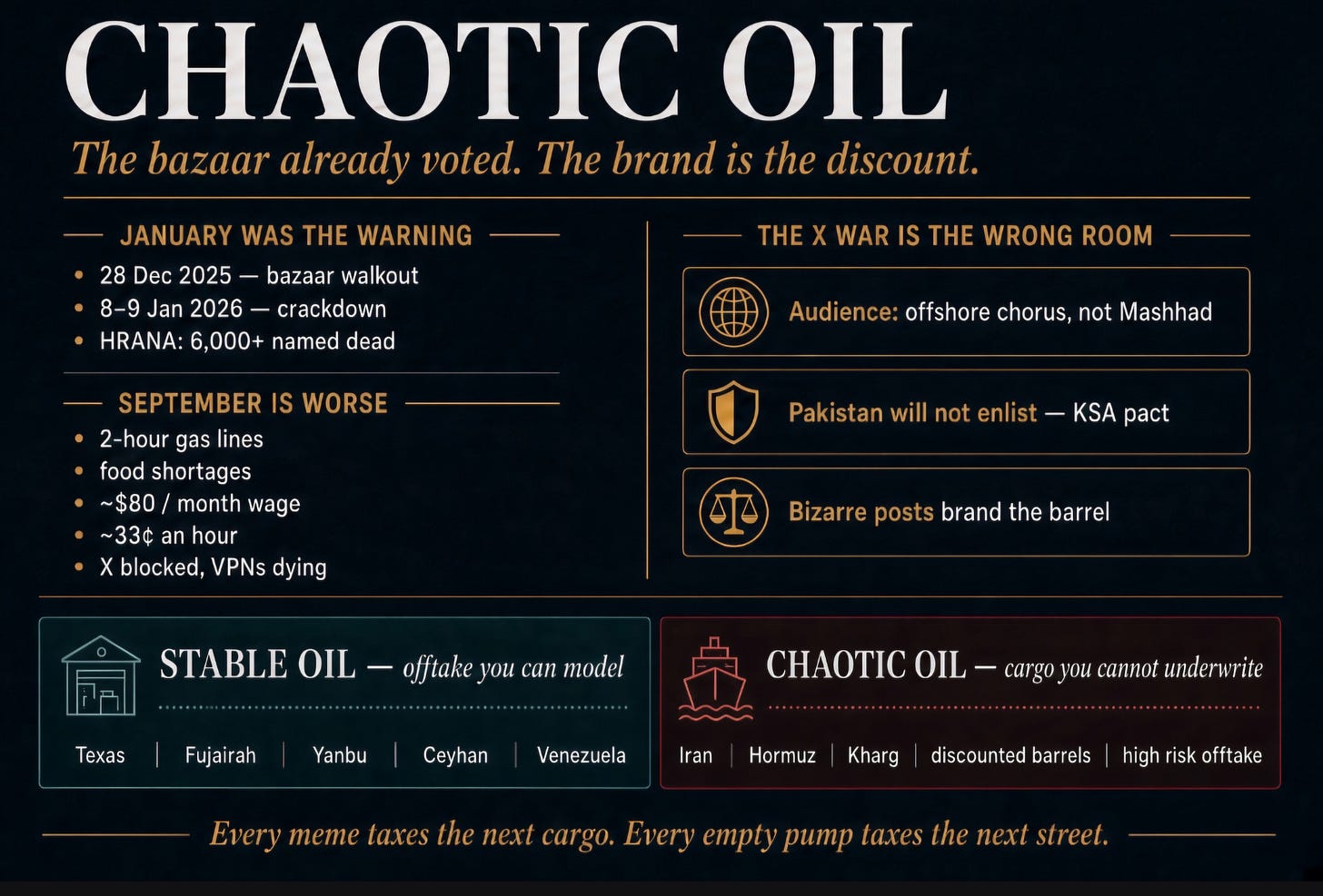 Infographic titled Chaotic Oil. Left column: January 2025–26 bazaar walkout, January 8–9 crackdown, HRANA 6,000-plus named dead; September conditions include gas lines, food shortages, wages near $80 a month, and blocked X access. Right column: regime audience is offshore, not Mashhad; Pakistan will not enlist under its Saudi pact; online posts brand the barrel. Bottom compares stable oil you can model — Texas, Fujairah, Yanbu, Ceyhan, Venezuela — with chaotic oil you cannot underwrite — Iran, Hormuz, Kharg, discounted barrels.