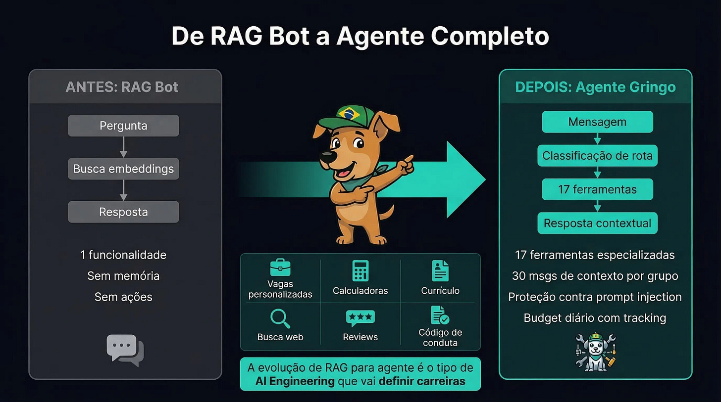 De RAG Bot a Agente Completo — evolução do Gringo de 1 funcionalidade para 17 ferramentas especializadas