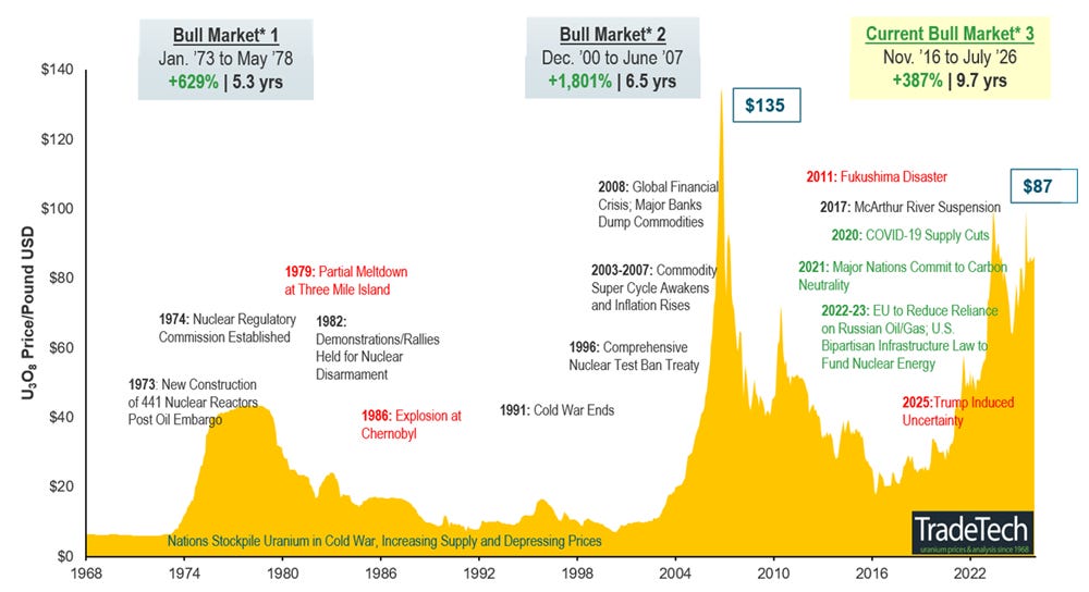Figure 5. Uranium Bull Market Continues (1968-2026) Figure 5. Uranium Bull Market Continues (1968-2026)