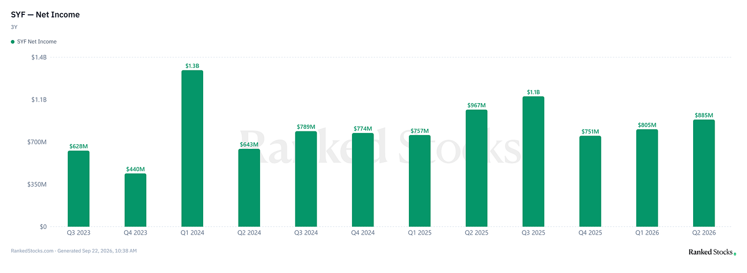SYF historical quarterly net income SYF historical quarterly net income
