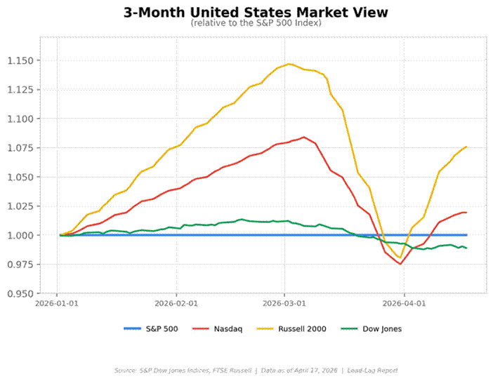 Title: 3-Month US Market View - Description: Relative performance of S&P 500, Nasdaq, Russell 2000, and Dow Jones through April 17, 2026
