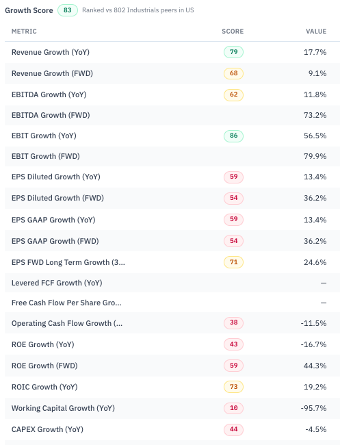 RankedStocks.com Growth factor breakdown for STRL showing EBIT growth 56.5% scoring 86 and revenue growth 17.7% scoring 79, dragged by working capital growth of -95.7% scoring 10 and operating cash flow growth of -11.5% scoring 38. Source: RankedStocks.com, STRL Growth score detail, 4 August 2026. RankedStocks.com Growth factor breakdown for STRL showing EBIT growth 56.5% scoring 86 and revenue growth 17.7% scoring 79, dragged by working capital growth of -95.7% scoring 10 and operating cash flow growth of -11.5% scoring 38. Source: RankedStocks.com, STRL Growth score detail, 4 August 2026.