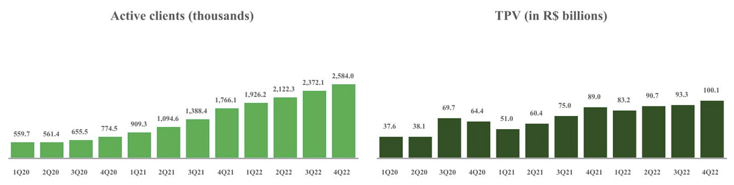 STNE: Active Clients & Total Payment Volume (TPV)