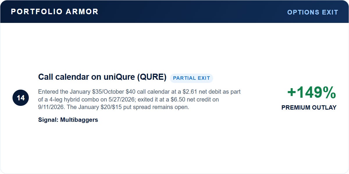 uniQure call-calendar partial exit: 149% gain on premium outlay