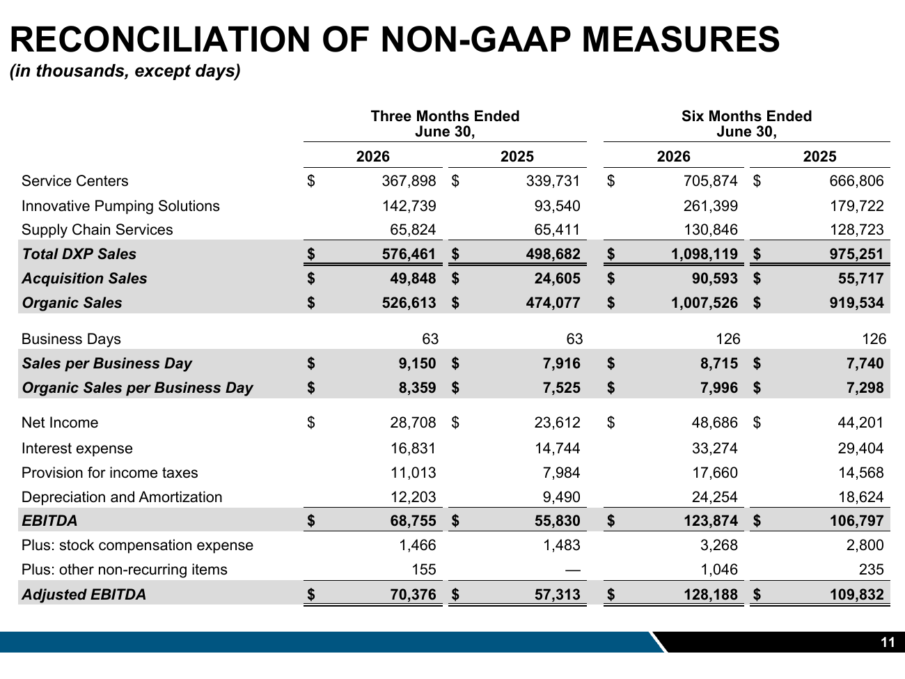 DXP Enterprises Q2 2026 non-GAAP reconciliation showing segment sales, acquisition sales, organic sales, sales per business day and the bridge from net income to adjusted EBITDA for the three and six months to June 30, 2026. Source: Q2 2026 presentation, page 11, RECONCILIATION OF NON-GAAP MEASURES. DXP Enterprises Q2 2026 non-GAAP reconciliation showing segment sales, acquisition sales, organic sales, sales per business day and the bridge from net income to adjusted EBITDA for the three and six months to June 30, 2026. Source: Q2 2026 presentation, page 11, RECONCILIATION OF NON-GAAP MEASURES.