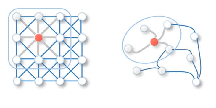 Figure 7 — Analogy between convolutions and the GNN approach, Source [2]
