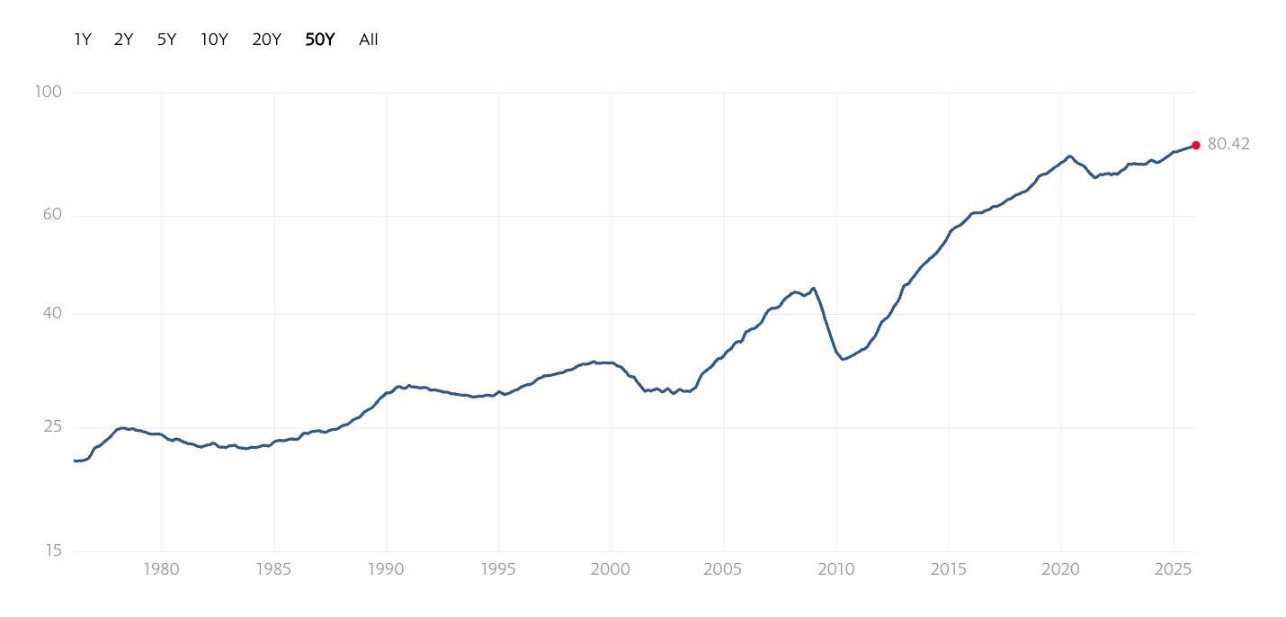S&P 500 total dividend per share, 1976 to today, growing from around 22 to 80