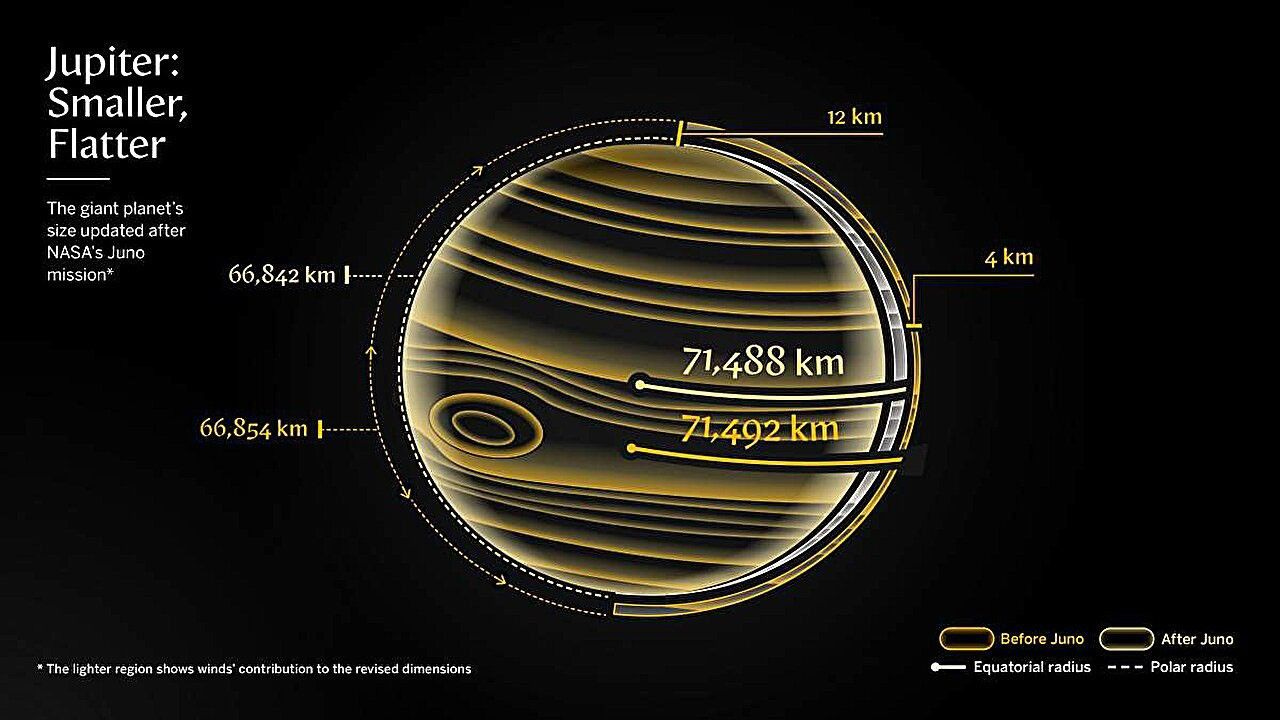 An infographic titled “Jupiter: Smaller, Flatter” shows a line drawing of the planet, colored shades of gold against a black background. The text reads, “The giant planet’s size updated after NASA’s Juno mission,” and the illustration shows Jupiter’s equatorial radius as 71,492 kilometers “before Juno,” and 71,488 kilometers “after Juno.”
