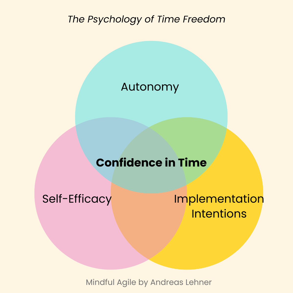 Psychology of Time Freedom - Venn Diagram