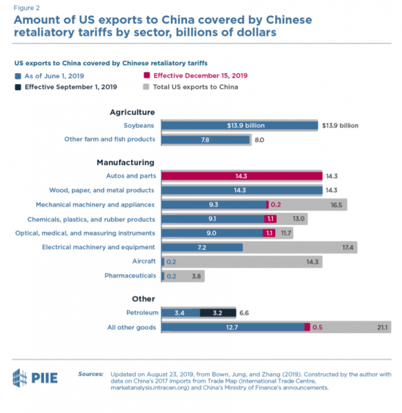 most traded goods for united states china tariff ware most traded goods for united states china tariff ware
