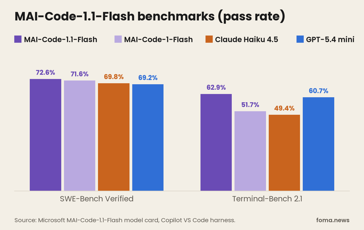 MAI-Code-1.1-Flash benchmarks bar chart: SWE-Bench Verified and Terminal-Bench 2.1 vs MAI-Code-1-Flash, Claude Haiku 4.5 and GPT-5.4 mini MAI-Code-1.1-Flash benchmarks bar chart: SWE-Bench Verified and Terminal-Bench 2.1 vs MAI-Code-1-Flash, Claude Haiku 4.5 and GPT-5.4 mini