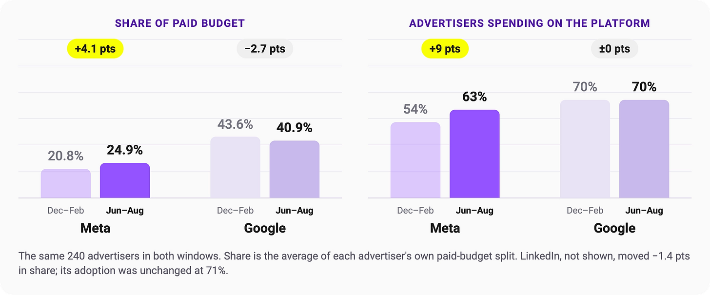 Two bar charts comparing Dec-Feb with Jun-Aug for the same 240 advertisers. Share of paid budget: Meta rose from 20.8% to 24.9% (+4.1 points), Google fell from 43.6% to 40.9% (-2.7 points). Advertisers spending on the platform: Meta rose from 54% to 63% (+9 points), Google stayed at 70%.