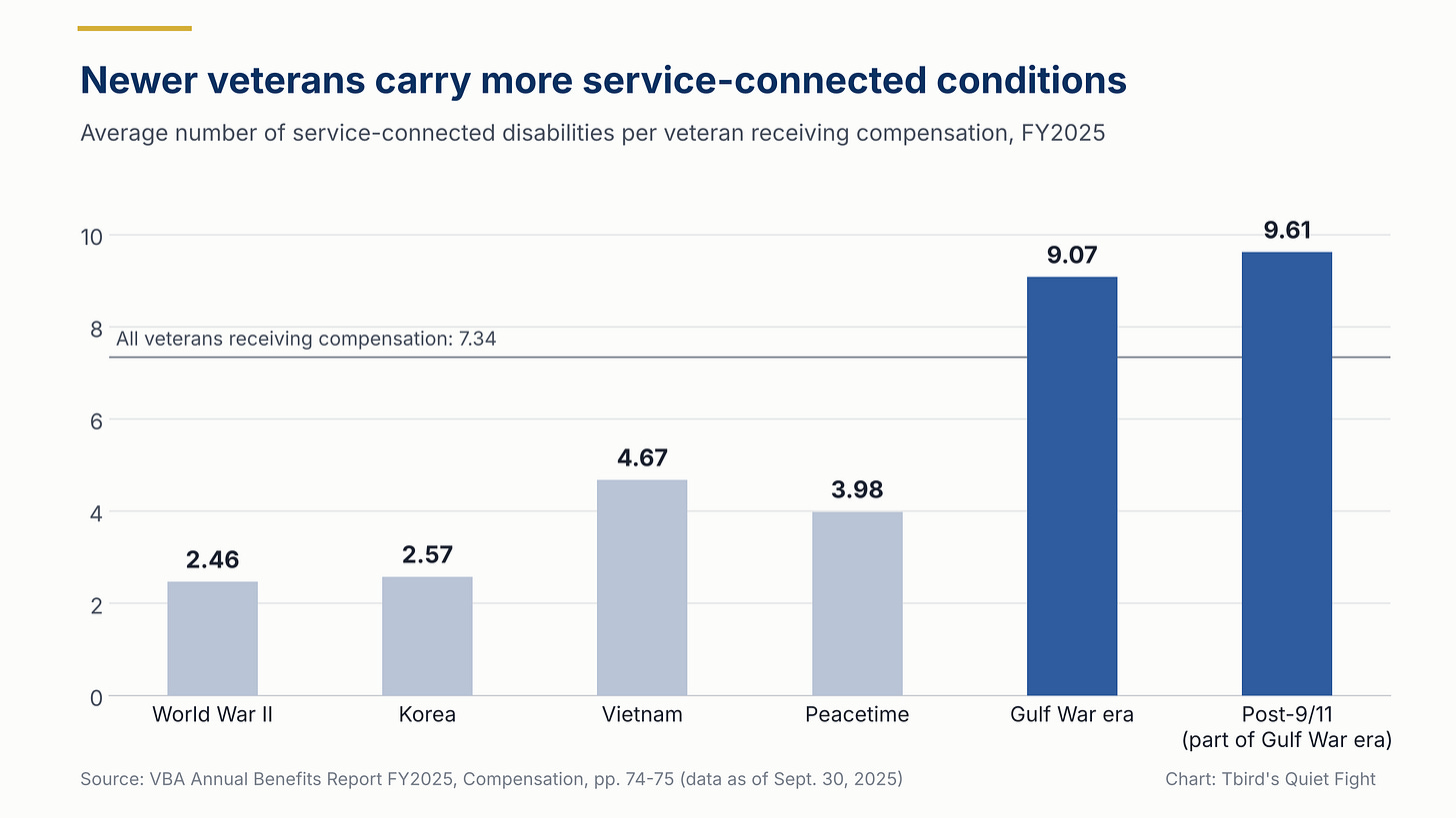 Bar chart: average service-connected conditions per veteran by era, FY2025, from 2.46 for World War II to 9.61 for post-9/11 veterans. Bar chart: average service-connected conditions per veteran by era, FY2025, from 2.46 for World War II to 9.61 for post-9/11 veterans.