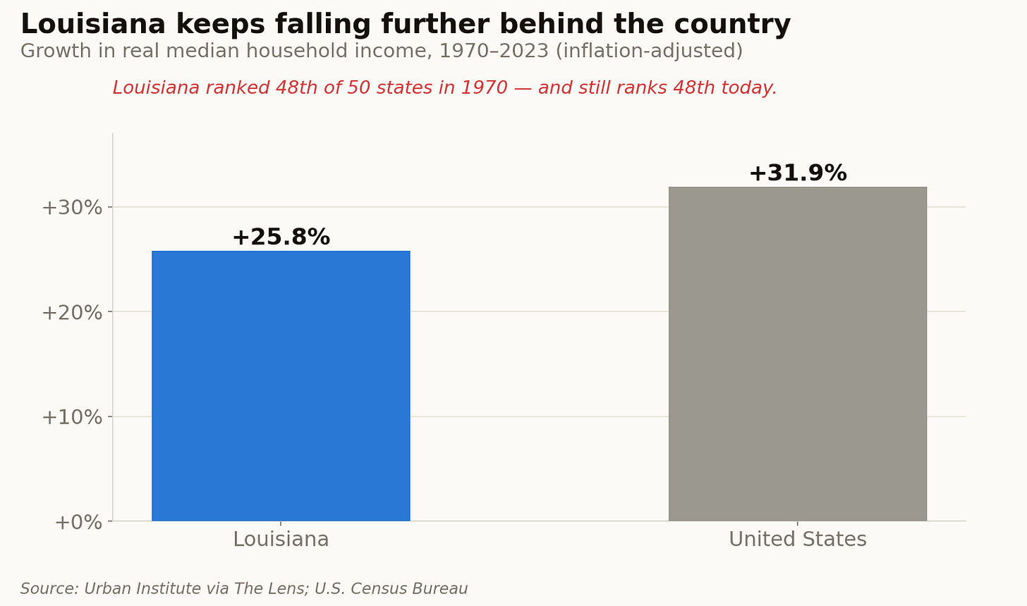 Over 50 years, Louisiana's income grew slower than the nation's — and it never left 48th place.