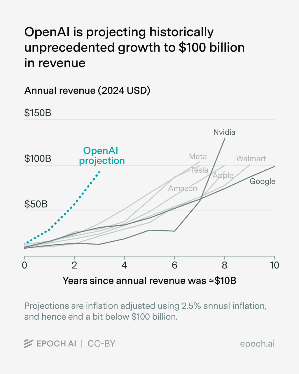 OpenAI is projecting unprecedented revenue growth