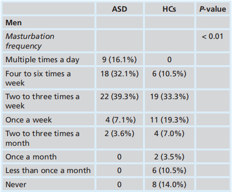 Masturbation frequency among autistic and neurotypical men