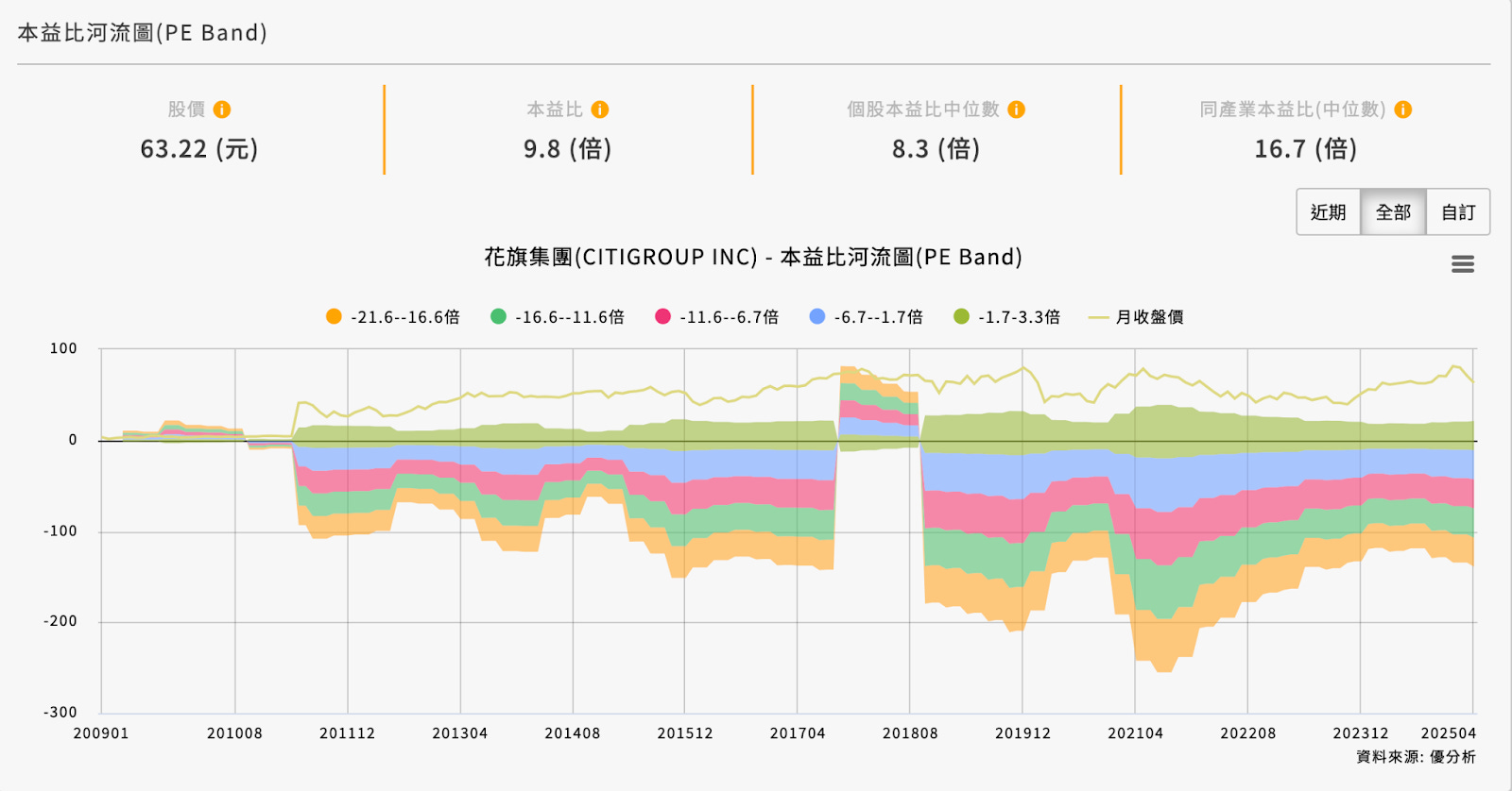 花旗銀行(C) Q1 財報分析與投資建議- MimiVsJames的美股投資分享