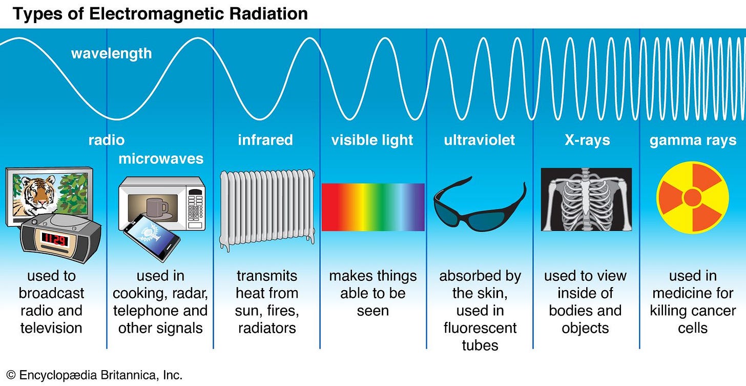 Radio wave | Examples, Uses, Facts, & Range | Britannica