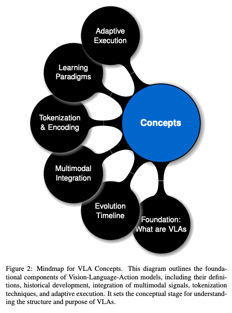 Image showing VLA concepts mindmap illustrating adaptive execution, multimodal integration, tokenization, and learning paradigms for AEC tech automation