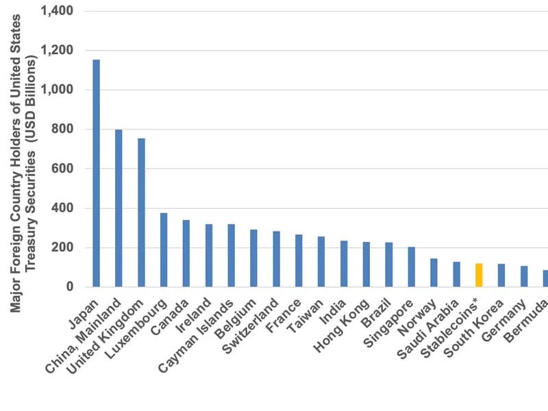 Major holders of U.S. Treasury securities. (Tagus Capital)