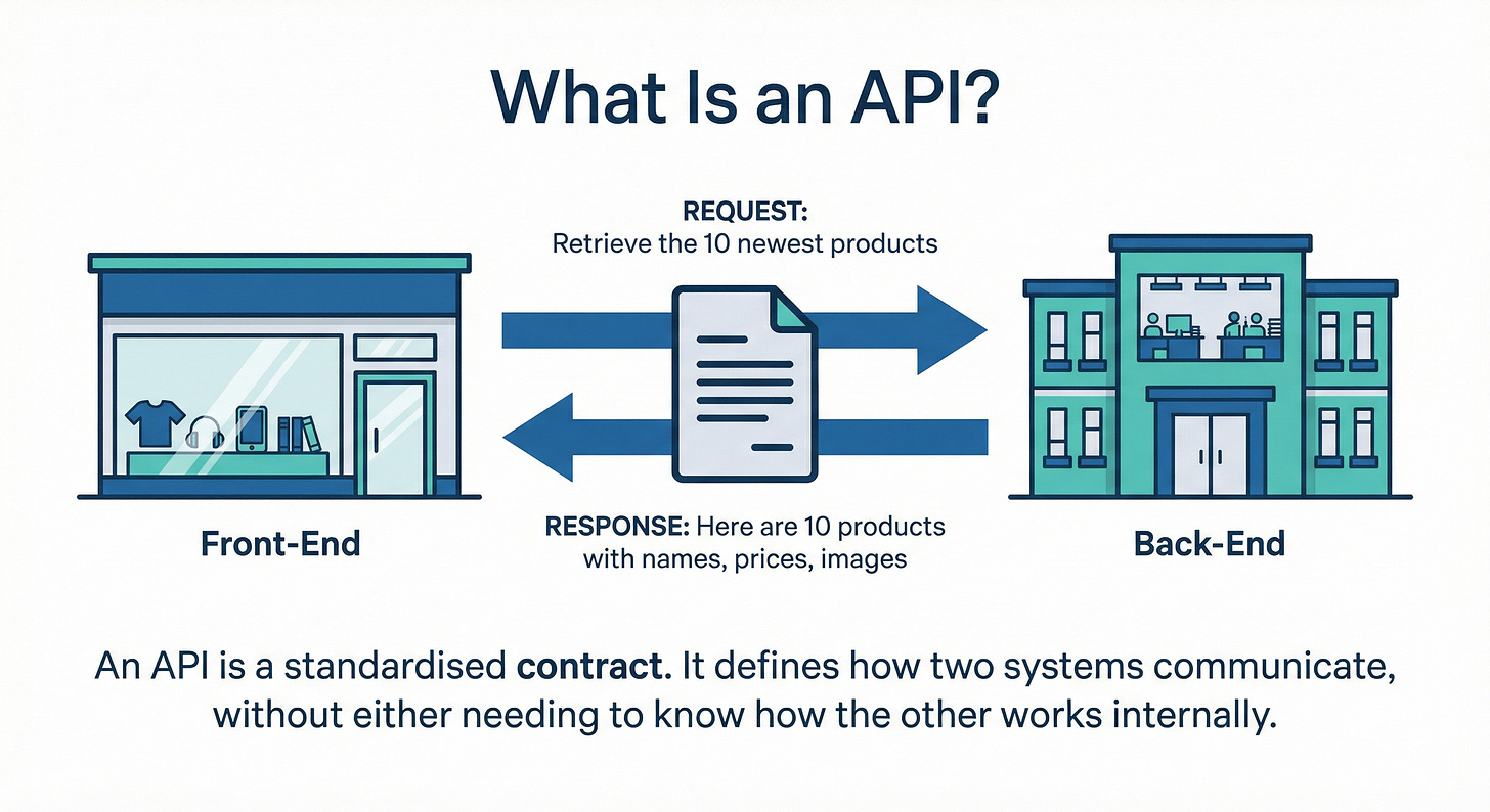 What Is an API?
