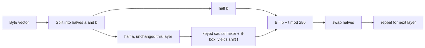 One inn coupling layer: split, keyed causal mixer plus S-box, additive update, swap
