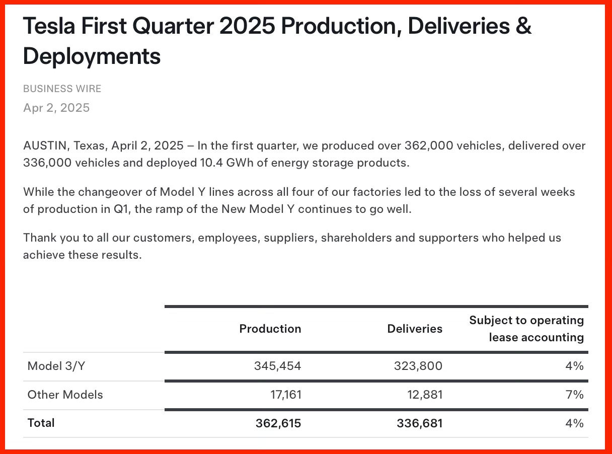 AUSTIN, Texas, April 2, 2025 – In the first quarter, we produced over 362,000 vehicles, delivered over 336,000 vehicles and deployed 10.4 GWh of energy storage products. While the changeover of Model Y lines across all four of our factories led to the loss of several weeks of production in Q1, the ramp of the New Model Y continues to go well. Thank you to all our customers, employees, suppliers, shareholders and supporters who helped us achieve these results.