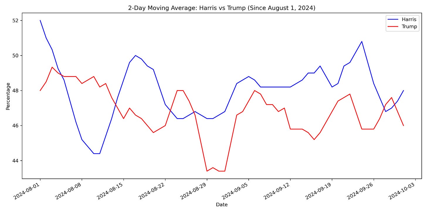 Poll Moving Average Chart