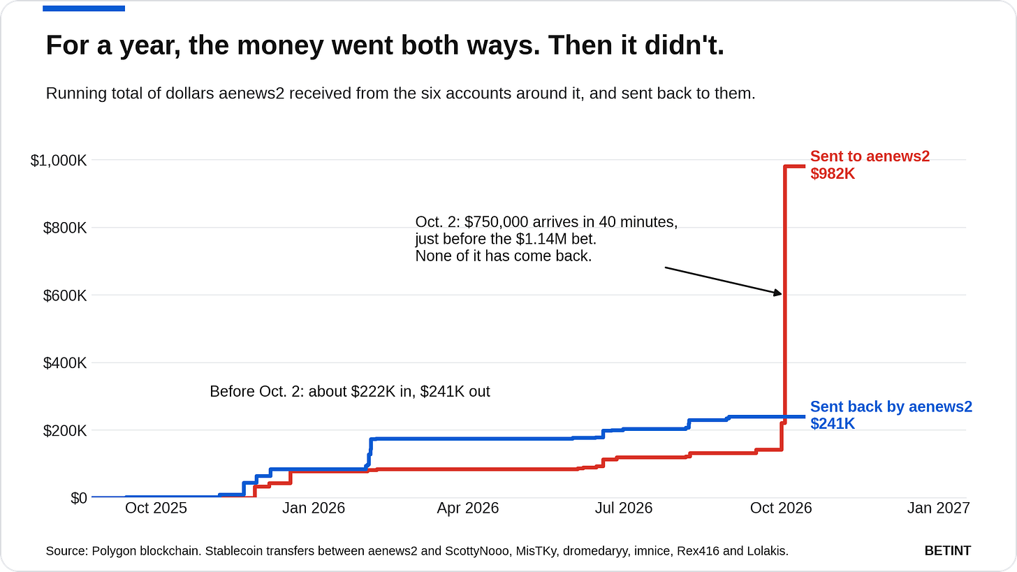 For a year, the money went both ways. Then it didn't. For a year, the money went both ways. Then it didn't.