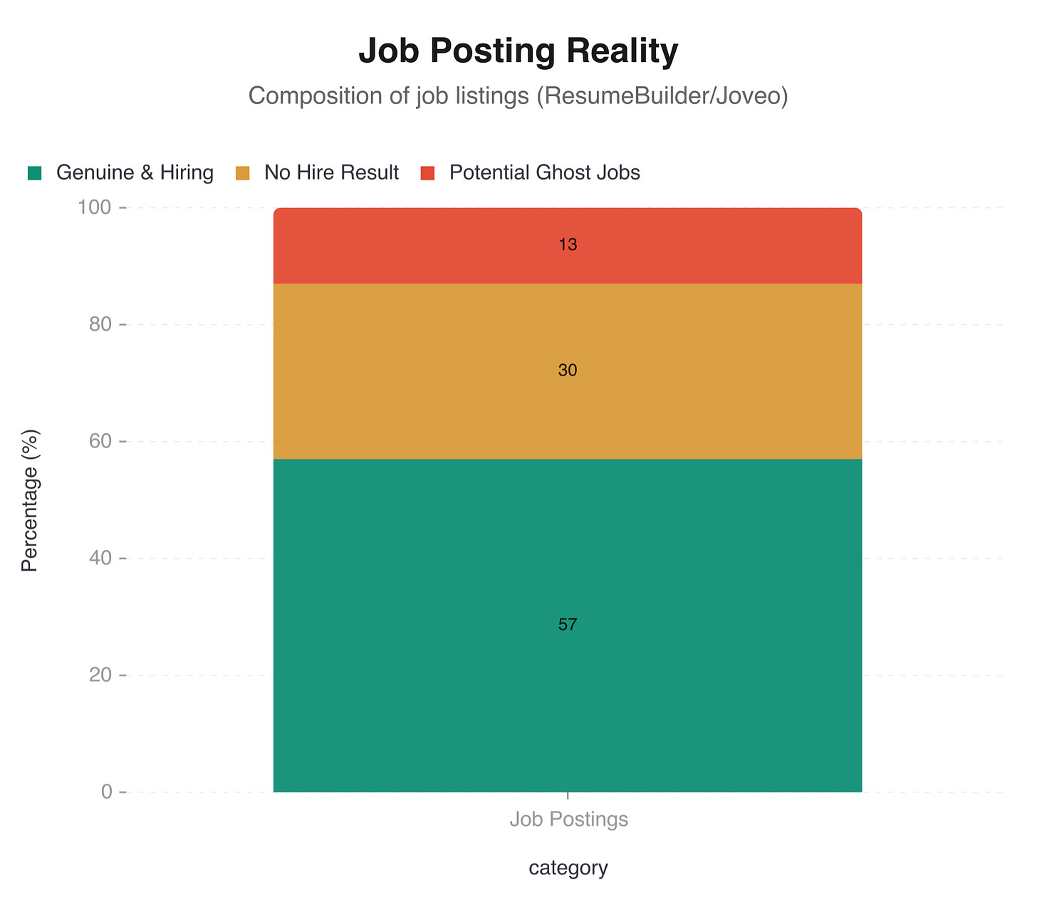 Job posting composition: 57% genuine, 30% no hire, up to 43% potentially ghost