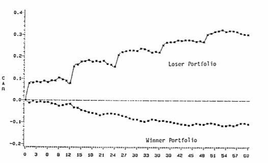La régression à la moyenne entre des portefeuille gagnants et perdants La régression à la moyenne entre des portefeuille gagnants et perdants