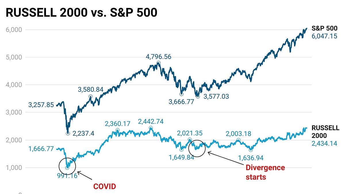 SimianX AI ラッセル2000の上昇とS&P 500の相対的強さの概念