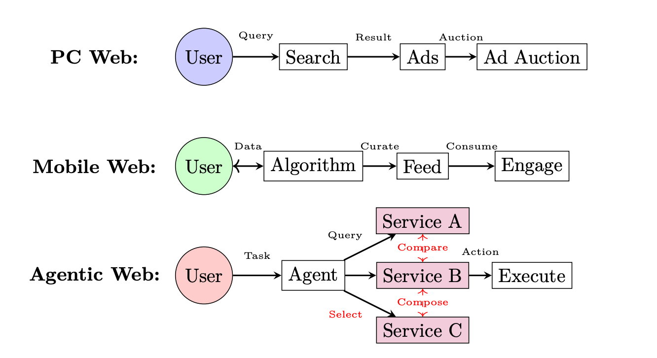 🔮 Sunday edition #536: The agentic Web; scarce stability; a good autocracy; simulating worlds, Ozempic, aging & time thieves++