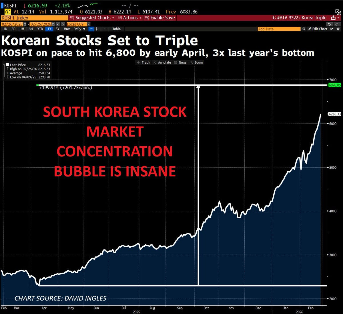 🚨Korean stocks are SKYROCKETING: The KOSPI index is up +175 ... 🚨Korean stocks are SKYROCKETING: The KOSPI index is up +175 ...
