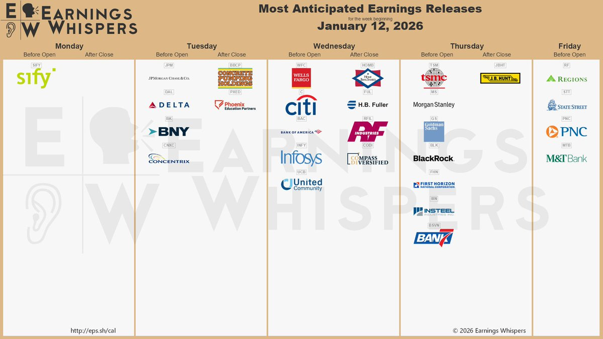 The most anticipated earnings releases for the week of January 12, 2026, are TSMC #TSM, JPMorgan Chase #JPM, Delta Air Lines #DAL, Wells Fargo #WFC, Morgan Stanley #MS, Goldman Sachs #GS, Citigroup #C, Blackrock #BLK, Bank of America #BAC, and J.B. Hunt Transport Services #JBHT. 
