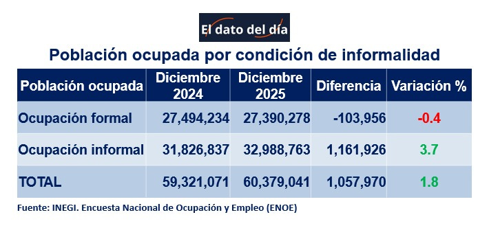 En 2025 hubo 60.4 millones de personas ocupadas.