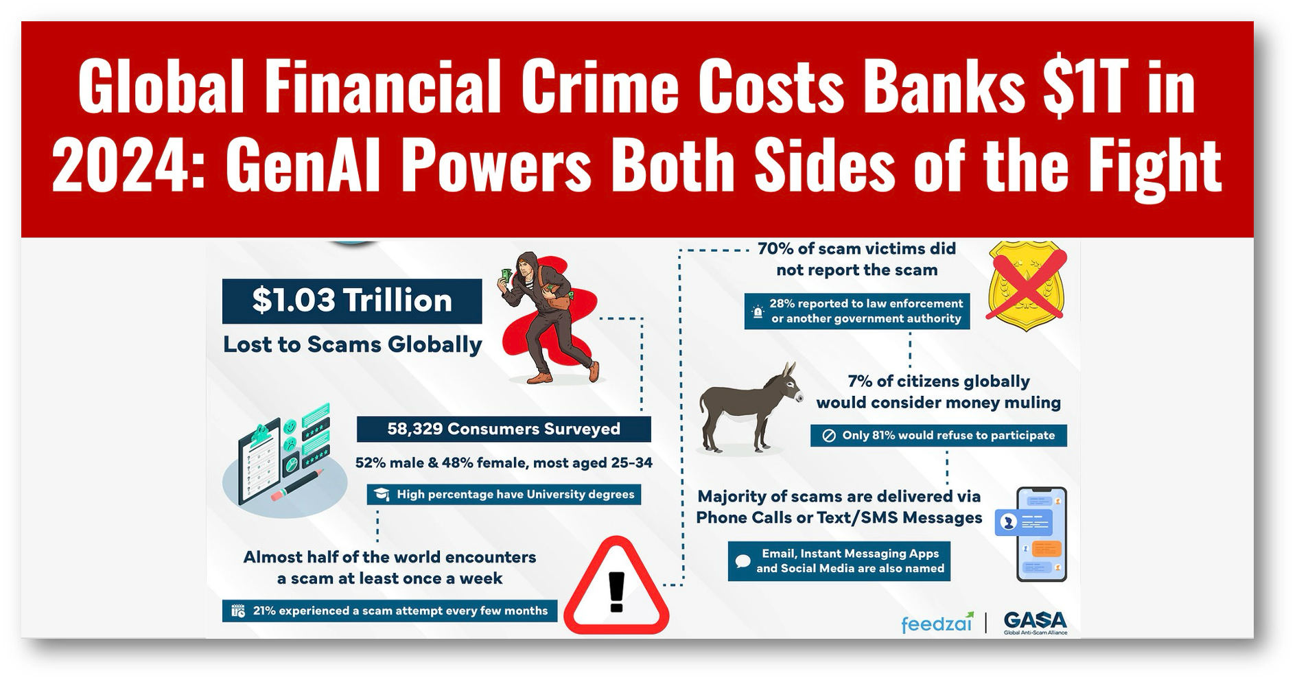 Global Financial Crime Costs Banks $1 Trillion in 2024: GenAI