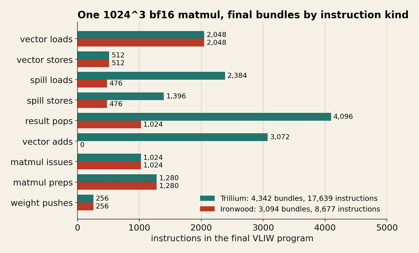 One 1024³ bf16 matmul, counted instruction by instruction. One 1024³ bf16 matmul, counted instruction by instruction.