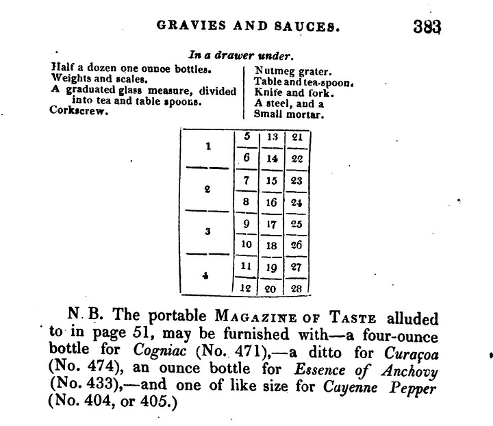 This is a convenient auxiliary to the Cook. It may be arranged as a pyramidical Epergne for a Dormant in the centre of the table, or as a Travelling Store Chest. The following Sketch will enable any one to fit up an assortment of flavouring materials according to their own fancy and palate, and we presume, will furnish sufficient variety for the amusement of the gustatory nerves of a thorough - bred Grand Gourmand of the first magnitude, ( if Cayenne and Garlick - have not completely consumed the sensibility of his Palate,) and consists of a “ Sauce Box," containing four eight ounce bottles, * sixteen four ounce, and eight two -ounce bottles : 1 Pickles . 2 Brandy. 3 Curaçoa (No. 474.) 4 Syrup ( No. 475.) 5 Salad Sauce ( Nos. 372 and 453.) 6 Pudding Catsup ( No. 446.) 7 Sauce Superlative, or double relish (No.429. ) 8 Walnut pickle. 9 Mushroom Catsup (No. 439.) 10 Vinegar. 11 Oil. 12 Mustard , see (Nos. 370 , and 427.) 13 Salt, see (No. 371.) 14 Curry Powder ( No. 455. ) 15 Soy ( No. 436. ) 16 Lemon Juice. 17 Essence of Anchovy ( No. 433.) 18 Pepper. 19 Cayenne ( Nos. 405 , or 405 ** . ) 20 Soup.herb Powder (No. 459.) 21 Ragout Powder ( No. 457.) 22 Pea Powder ( No. 458.) 23 Zest ( No. 255.) 24 Essence of Celery ( No. 409.) 25 Sweet Herbs ( No. 419.) 26 Lemon Peel ( No. 408.) 27 Eshallot Wine ( No. 402.) 28 Powdered Mint. * If the bottles are square , and marked to quarter ounces as LYNE's graduated measares are, it will save trouble in compounding. In a drawer under. Half a dozen one oupoe bottles . Nutmeg grater. Weights and scales. Table and tea- spoon. A graduated glass measure, divided Knife and fork . into tea and table spoonis. A steel , and a Corkscrew. Small mortar . 5 13 21 1 6 14 22 7 15 23 2 8 16 24 9 17 25 3 10 18 96 11 19 27 1 12 20 28 N. B. The portable Magazine of Taste alluded to in page 51, may be furnished with a four -ounce bottle for Cogniac (No. 471), -a ditto for Curaçoa (No. 474), an ounce bottle for Essence of Anchovy ( No. 433), —and one of like size for Cayenne Pepper ( No. 404, or 405. )