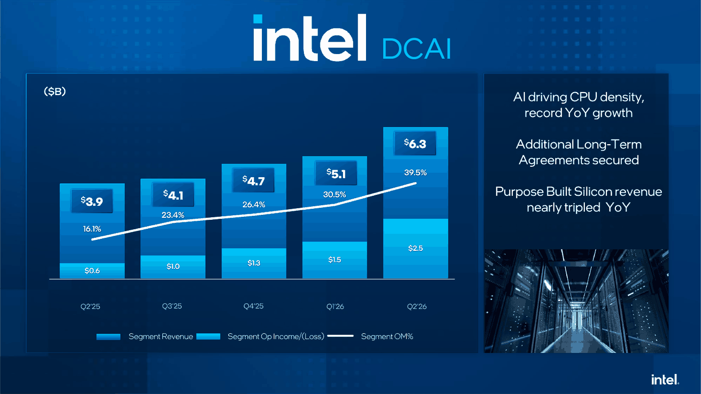 Intel Data Center and AI Business Trends