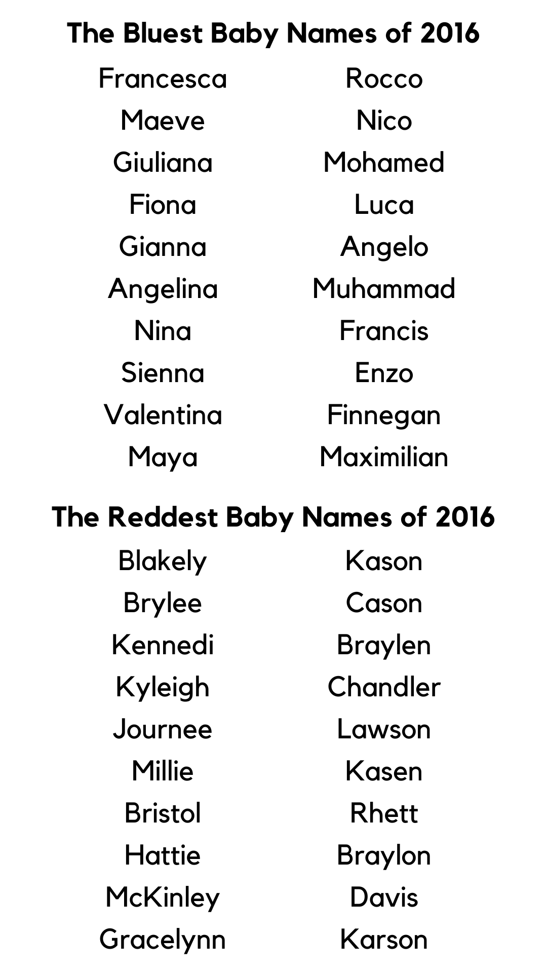 Red State and Blue State Baby Names: an Evolution 🇺🇸