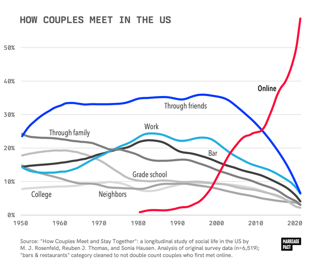 r/dataisbeautiful - How heterosexual couples met [OC]