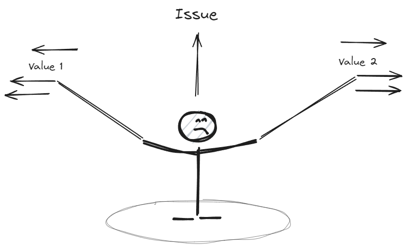 Image of a stickman being pulled in opposite directions by different values. The tension catapults the figure in a third direction titled "issue"