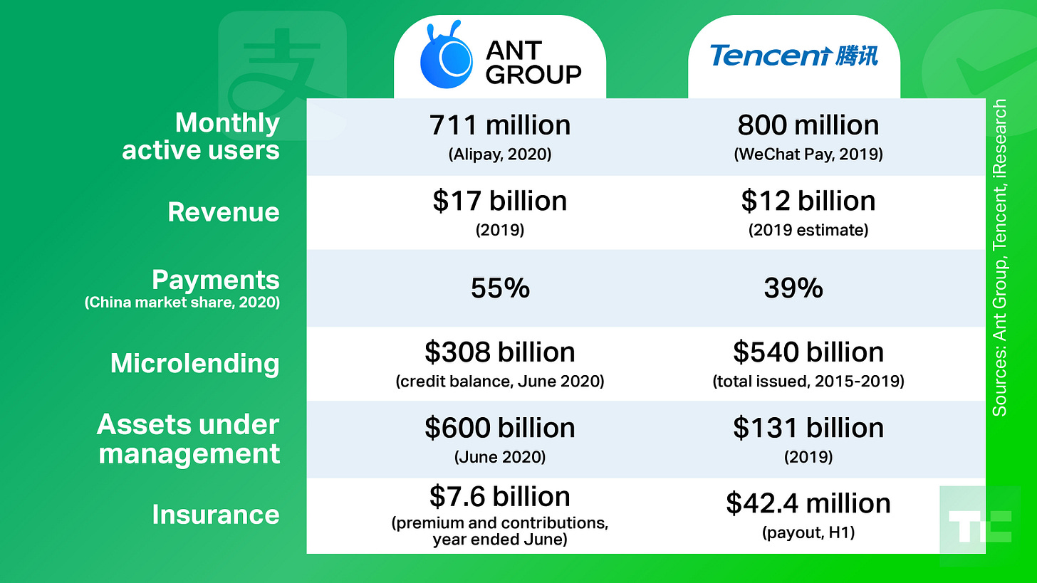 The race to be China's top fintech platform: Ant vs Tencent | TechCrunch The race to be China's top fintech platform: Ant vs Tencent | TechCrunch