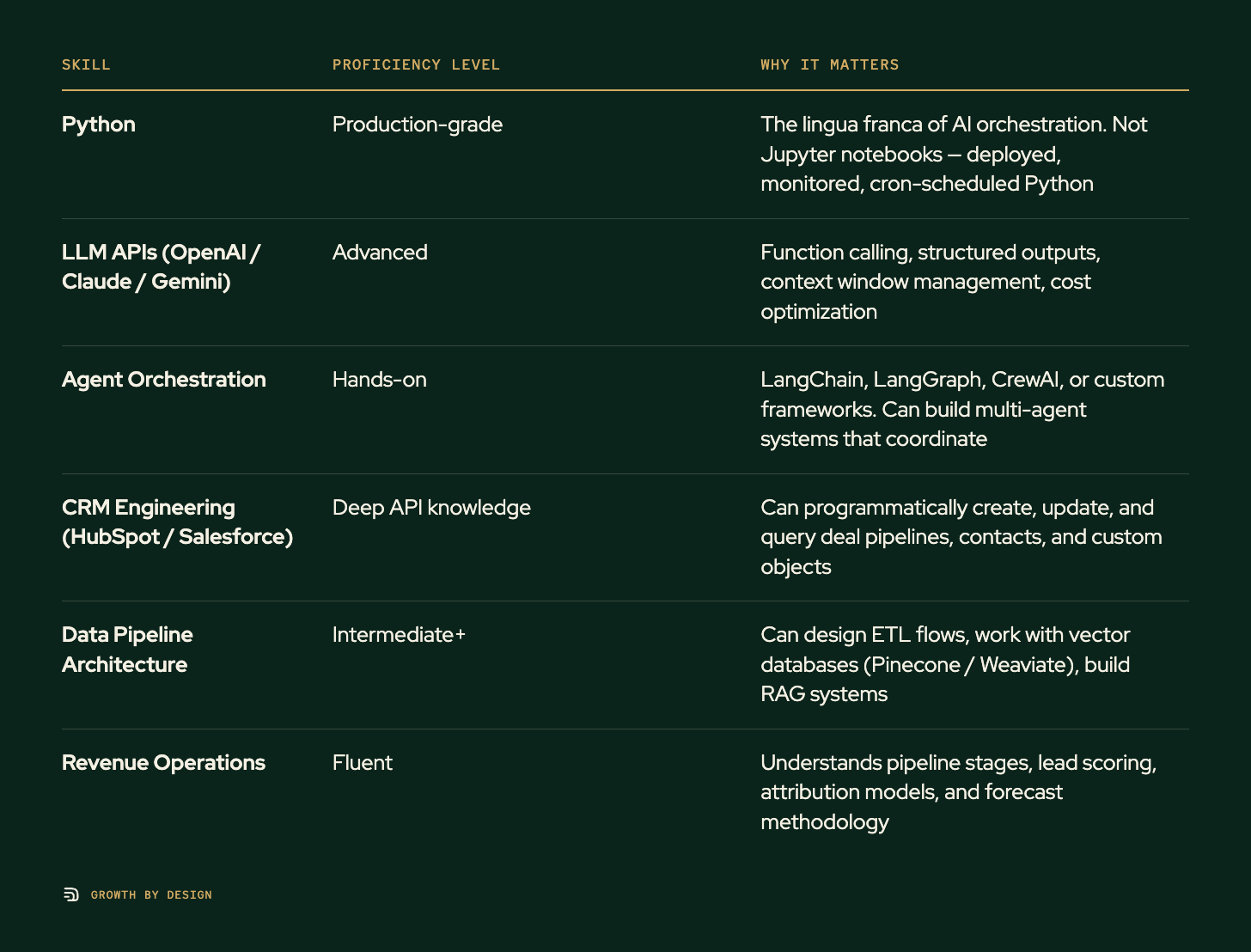 Table. Columns: Skill, Proficiency Level, Why It Matters. Skill: Python; Proficiency Level: Production-grade; Why It Matters: The lingua franca of AI orchestration. Not Jupyter notebooks — deployed, monitored, cron-scheduled Python. Skill: LLM APIs (OpenAI / Claude / Gemini); Proficiency Level: Advanced; Why It Matters: Function calling, structured outputs, context window management, cost optimization. Skill: Agent Orchestration; Proficiency Level: Hands-on; Why It Matters: LangChain, LangGraph, CrewAI, or custom frameworks. Can build multi-agent systems that coordinate. Skill: CRM Engineering (HubSpot / Salesforce); Proficiency Level: Deep API knowledge; Why It Matters: Can programmatically create, update, and query deal pipelines, contacts, and custom objects. Skill: Data Pipeline Architecture; Proficiency Level: Intermediate+; Why It Matters: Can design ETL flows, work with vector databases (Pinecone / Weaviate), build RAG systems. Skill: Revenue Operations; Proficiency Level: Fluent; Why It Matters: Understands pipeline stages, lead scoring, attribution models, and forecast methodology.