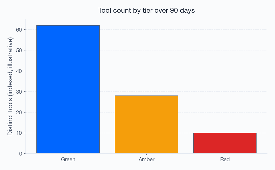 Figure 1: Shadow tool tier distribution Figure 1: Shadow tool tier distribution