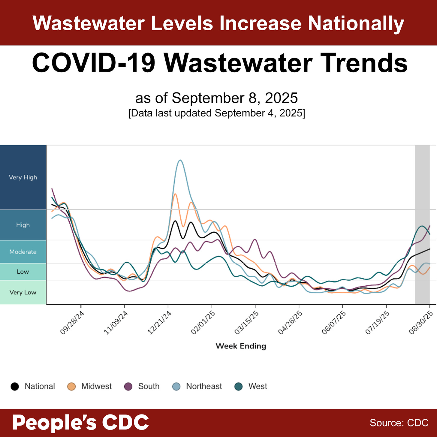 A line graph’s title reads “Wastewater levels increase nationally.” The Y axis is COVID concentration levels from Very Low to Very High. The X axis is dates from September 28, 2024 through August 30, 2025. The line graph peaks in 2024 summer months and again around the end of 2024. Levels go down nationally in the early months of 2025, but begin slightly but steadily trending upward in August of 2025. Levels in the south and west are currently projected to be high, with moderate levels nationally. Text at the bottom reads “People’s CDC. Source: WaterwatersSCAN."